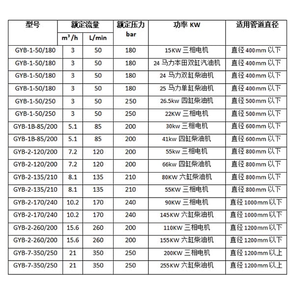 管道清洗机参数型号